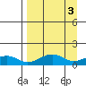 Fossil River entrance tide chart for Monday, April 3, 2023