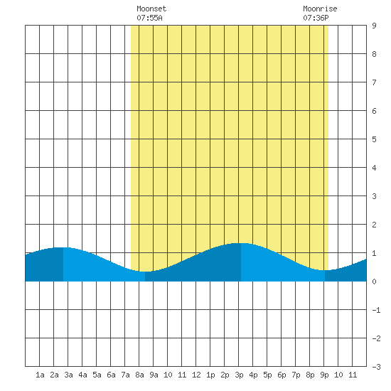 Fossil River entrance tide chart for Tuesday, April 4, 2023