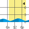Fossil River entrance tide chart for Tuesday, April 4, 2023