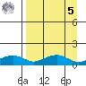 Fossil River entrance tide chart for Wednesday, April 5, 2023