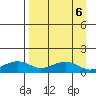 Fossil River entrance tide chart for Thursday, April 6, 2023