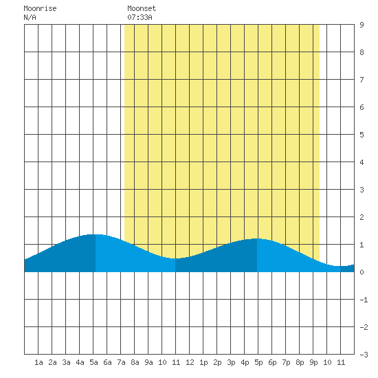 Fossil River entrance tide chart for Friday, April 7, 2023