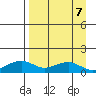 Fossil River entrance tide chart for Friday, April 7, 2023