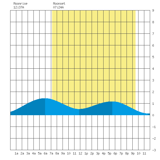 Fossil River entrance tide chart for Saturday, April 8, 2023