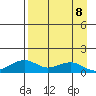 Fossil River entrance tide chart for Saturday, April 8, 2023