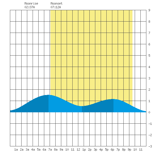 Fossil River entrance tide chart for Sunday, April 9, 2023