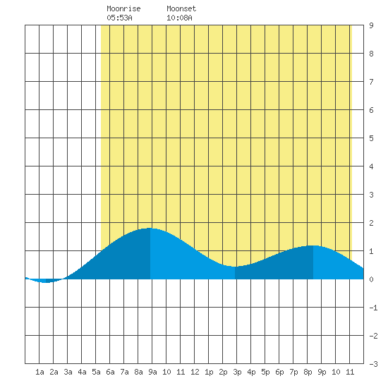 Fossil River entrance tide chart for Thursday, May 11, 2023