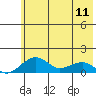 Fossil River entrance tide chart for Thursday, May 11, 2023