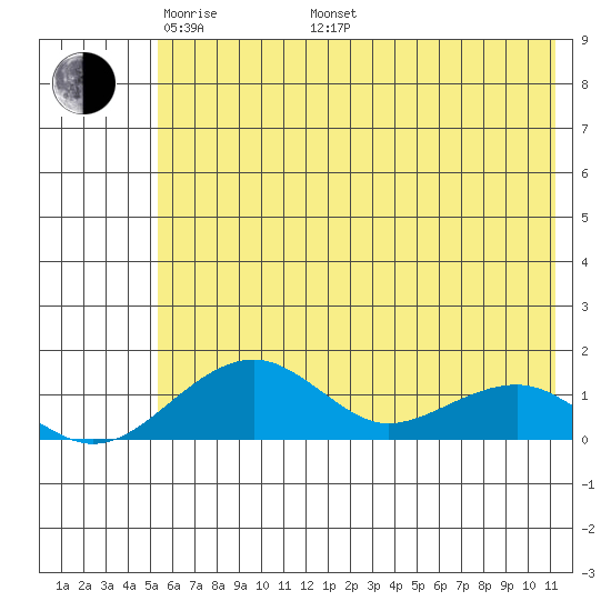 Fossil River entrance tide chart for Friday, May 12, 2023
