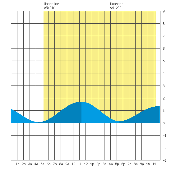 Fossil River entrance tide chart for Sunday, May 14, 2023