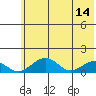 Fossil River entrance tide chart for Sunday, May 14, 2023