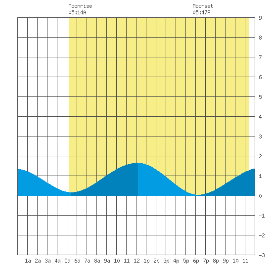 Fossil River entrance tide chart for Monday, May 15, 2023