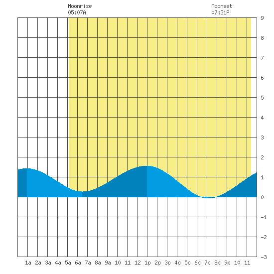 Fossil River entrance tide chart for Tuesday, May 16, 2023