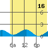 Fossil River entrance tide chart for Tuesday, May 16, 2023