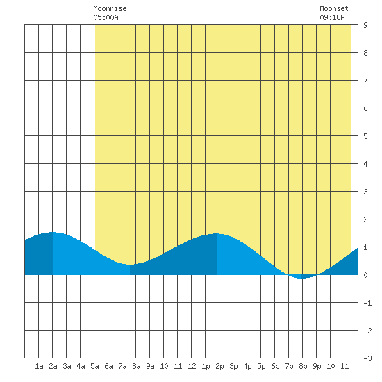 Fossil River entrance tide chart for Wednesday, May 17, 2023