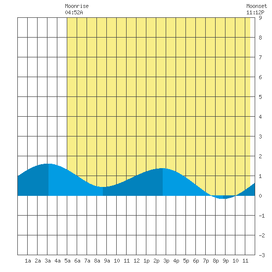 Fossil River entrance tide chart for Thursday, May 18, 2023