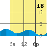 Fossil River entrance tide chart for Thursday, May 18, 2023