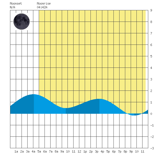 Fossil River entrance tide chart for Friday, May 19, 2023