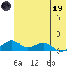 Fossil River entrance tide chart for Friday, May 19, 2023