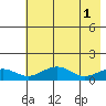 Fossil River entrance tide chart for Monday, May 1, 2023