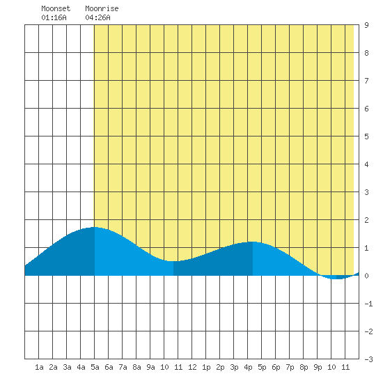 Fossil River entrance tide chart for Saturday, May 20, 2023