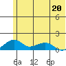 Fossil River entrance tide chart for Saturday, May 20, 2023