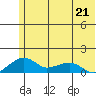 Fossil River entrance tide chart for Sunday, May 21, 2023