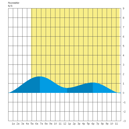 Fossil River entrance tide chart for Monday, May 22, 2023