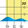 Fossil River entrance tide chart for Monday, May 22, 2023