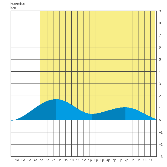 Fossil River entrance tide chart for Tuesday, May 23, 2023