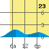 Fossil River entrance tide chart for Tuesday, May 23, 2023