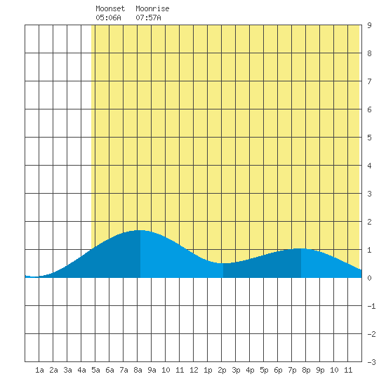 Fossil River entrance tide chart for Wednesday, May 24, 2023