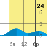 Fossil River entrance tide chart for Wednesday, May 24, 2023