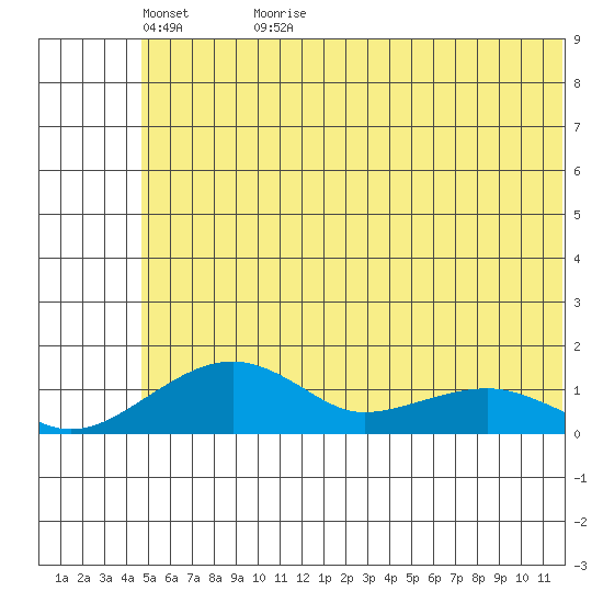 Fossil River entrance tide chart for Thursday, May 25, 2023