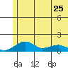 Fossil River entrance tide chart for Thursday, May 25, 2023