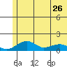 Fossil River entrance tide chart for Friday, May 26, 2023