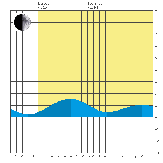 Fossil River entrance tide chart for Saturday, May 27, 2023