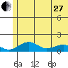 Fossil River entrance tide chart for Saturday, May 27, 2023