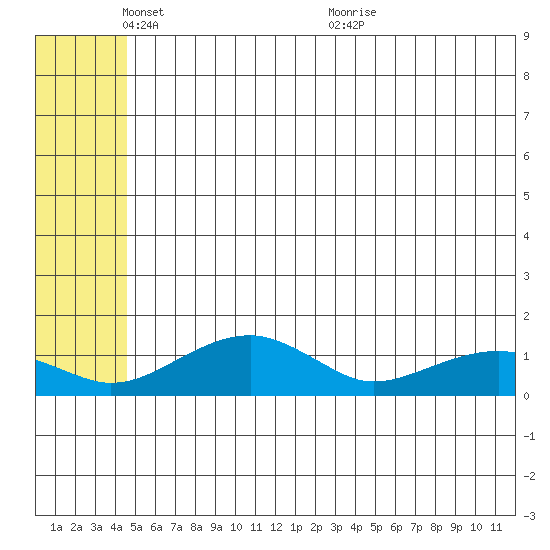Fossil River entrance tide chart for Sunday, May 28, 2023