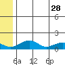 Fossil River entrance tide chart for Sunday, May 28, 2023
