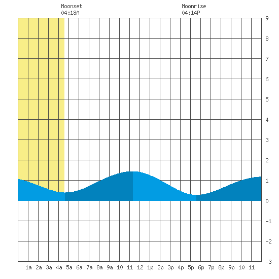 Fossil River entrance tide chart for Monday, May 29, 2023