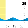 Fossil River entrance tide chart for Monday, May 29, 2023