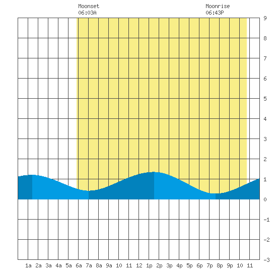 Fossil River entrance tide chart for Tuesday, May 2, 2023