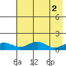 Fossil River entrance tide chart for Tuesday, May 2, 2023