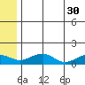 Fossil River entrance tide chart for Tuesday, May 30, 2023