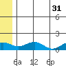 Fossil River entrance tide chart for Wednesday, May 31, 2023