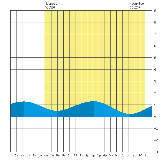 Fossil River entrance tide chart for Wednesday, May 3, 2023