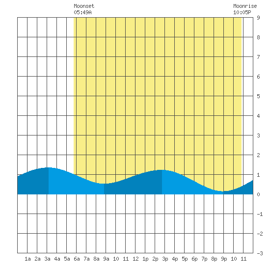 Fossil River entrance tide chart for Thursday, May 4, 2023