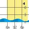 Fossil River entrance tide chart for Thursday, May 4, 2023