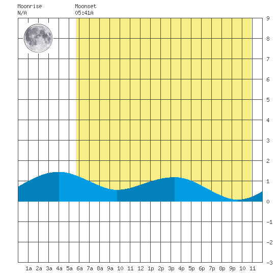 Fossil River entrance tide chart for Friday, May 5, 2023